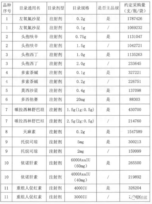 21個(gè)大品種,開始帶量采購 附名單