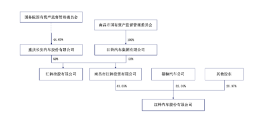 江鈴控股一分為二,新設(shè)江鈴?fù)顿Y持江鈴汽車41.03%股份